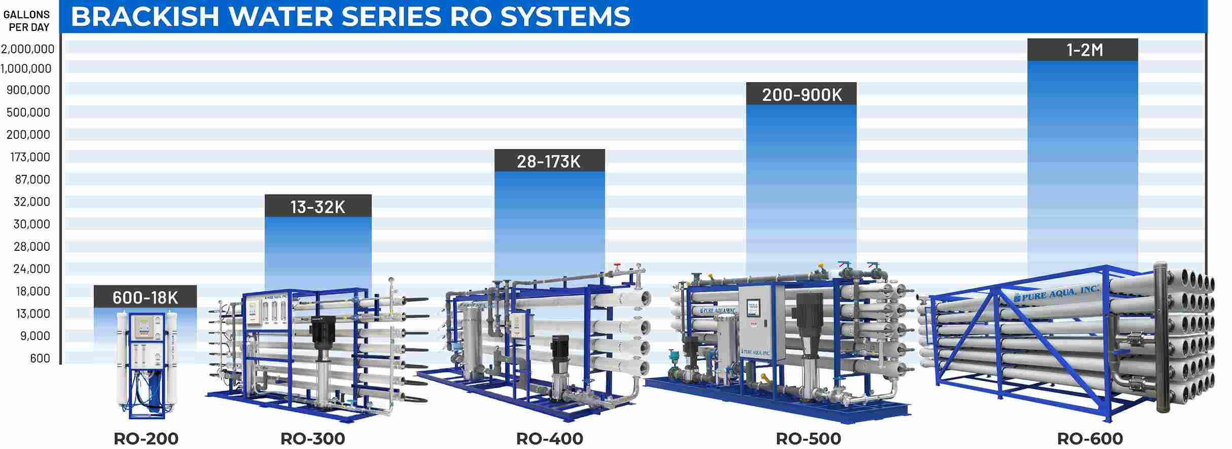 Brackish Water Systems
